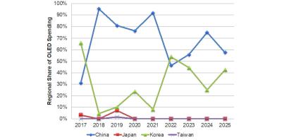 Regional OLED equipment spending (2017-2025, DSCC)