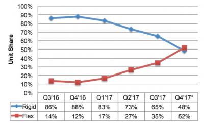 Rigid vs flexible smartphone OLED market share (2016-2017, DSCC)