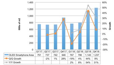 Smartphone AMOLED area shipments (2017-2018, DSCC)
