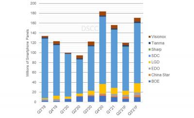 Smartphone OLED shipments by producer (2019Q3 - 2021Q3F, DSCC)