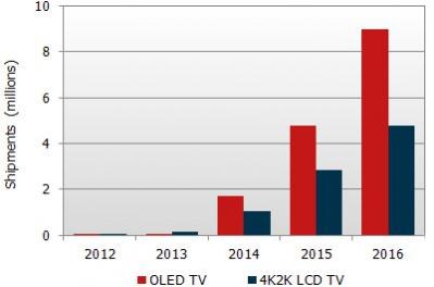 DisplaySearch OLED and 4K TV forecasts