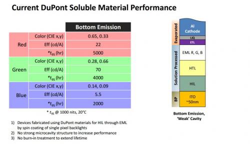 DuPont soluble OLED performance (February 2015)
