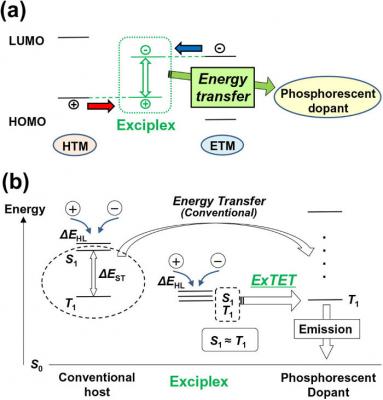 ExTET process and energy states diagram