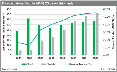 Flexible AMOLED shipment forecast (2015-2022, IHS)