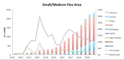 Flexible OLED production capacity (2014-2018, by company, OLED Association)