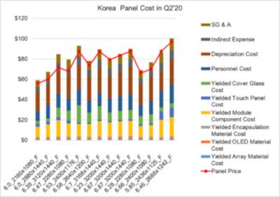 Flexible OLED production cost and price, Korea, Q2-2020 (DSCC)