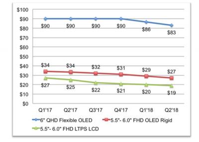 Price of a smartphone flexible OLED vs rigid-OLED vs LCD (DSCC, Feb 2018)