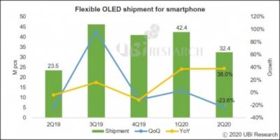 Flexible OLED smartphone shipments (Q2 2019 - Q2020, UBI research)