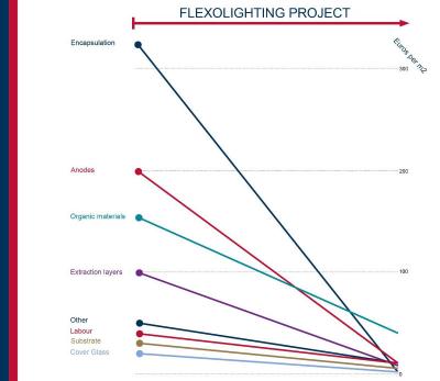 Flexolighting project OLED lighting cost reduction estimates