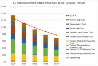 Foldable 6.7-inch OLED - production cost and price, 2020-2024 in Korea, DSCC