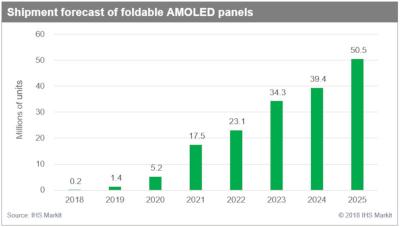 Foldable AMOLED shipments forecast (2018-2025, IHS)