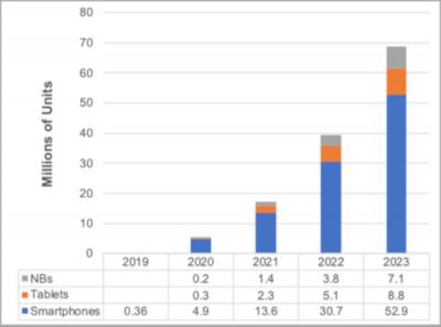 Foldable OLED market forecast (2019-2023, DSCC August 2019)