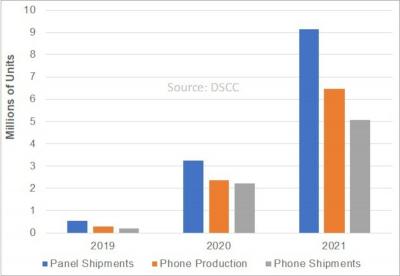 Foldable OLED panel production and shipments (2019-2021 estimate, DSCC)