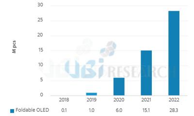 Foldable OLED shipments forecast (2018-2022, UBI)