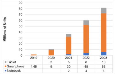 Foldable OLED shipments forecast (2019-2023, DSCC)
