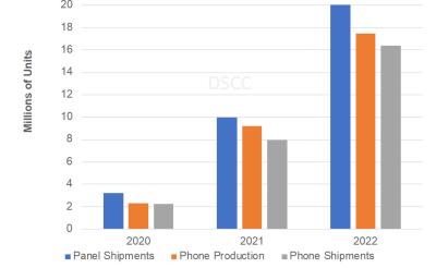 Foldable OLED shipments and production (DSCC, 2020-2022)