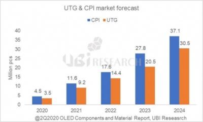 Foldable UTG and CPI market forecast (2020-2024, UBI)