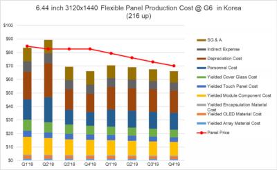 Galaxy S10+ panel cost and price estiamtes, Q1 2018 - Q4 2019 (DSCC)