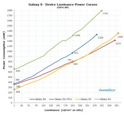 Samsung Galaxy S4 - S6 power consumption chart