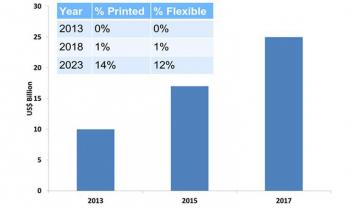 IDTechEx OLED display market 2013-2017 chart