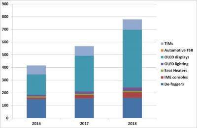 IDTechEx automotive application revenues (2016-2018)