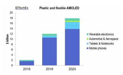 IDTechEx Flexible OLED forecasts 2016-2020