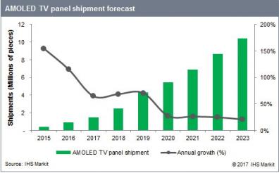 AMOLED TV shipments forecast (2015-2023, IHS)