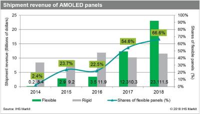 AMOLED panel shipment revenue (2014-2018, IHS)