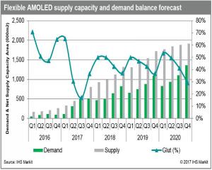 Flexible OLED supply and demand balance (IHS, 2016-2020)