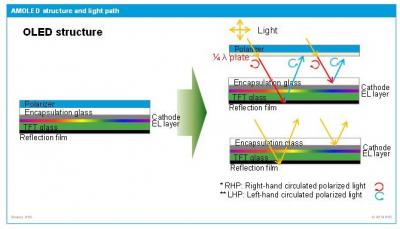 OLED structure and the need for a polarizer film (IHS)