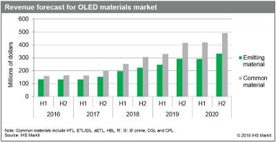 OLED materials revenue forecast (2016-2020, IHS)