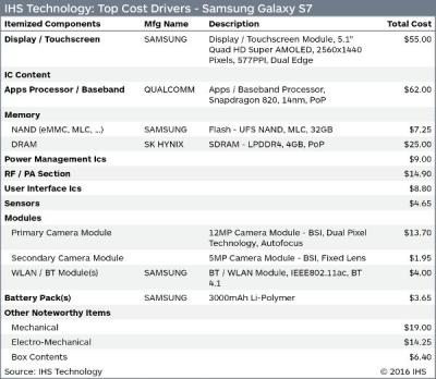 Samsung Galaxy S7 component cost (IHS)