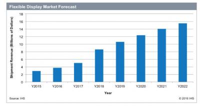 IHS Flexible Display Market Forecast (2015-2022)