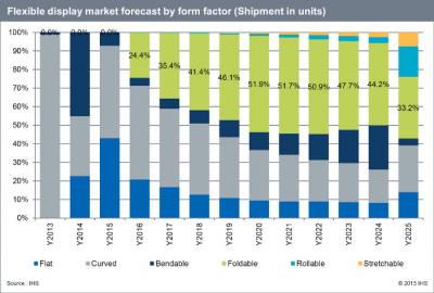 IHS flexible display market by form factor (2013-2025)