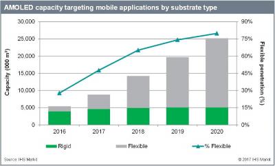 Mobile-application AMOLED capacity (2016-2020, IHS)