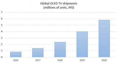 IHS OLED TV shipments (2016-2020)