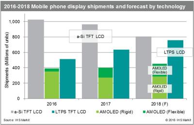Smartphone display shipments by technology (2016-2018, IHS)