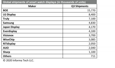 Smartwatch display market by producer (Q3 2019, IHS)