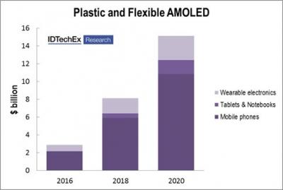 IdTechEx plastic AMOLED forecast chart (2016-2020)