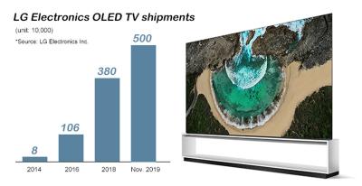 LG Electronics' cumulitive OLED TV shipments (2014-2019)