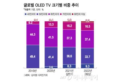 LG Electronics OLED TV sales by size (2019-2022E)