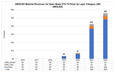 Material revenue forecast for QD-OLED TVs (DSCC, 2016-2022)