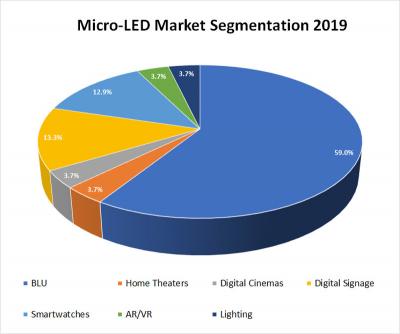 Micro-LED market segmentation (2019, n-Tech)