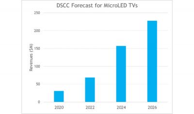 MicroLED TV revenue forecast (2020-2026, DSCC)