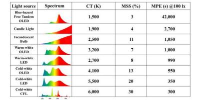 Light source spectrum comparison (NTHU, tandem OLED)
