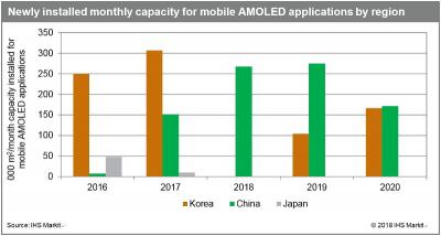 Newly-installed AMOLED capacity by country (2016-2020, IHS)