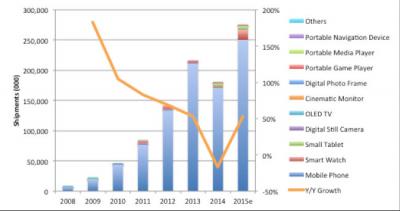 OLED-A OLED shipments chart (2008-2015e)