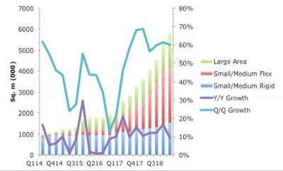 OLED fab capacity (2014-2018, OLED Association)