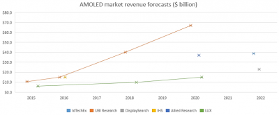 AMOLED market forecast chart (2015-2022, summary)