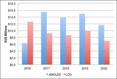 OLED vs LCD equipment spending (2016-2020, DSCC)